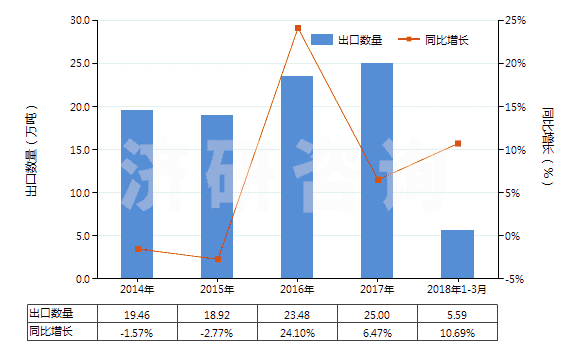 2014-2018年3月中國其他零售包裝有機表面活性劑制品(包括洗滌劑及清潔劑,不論是否含有肥皂)(HS34022090)出口量及增速統(tǒng)計